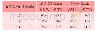 表4 最高运行速度、旅行速度与旅行时间Tab.4 High speed and travel time comparison