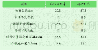 《表1 中心城区站站停列车与越行列车旅行时间与速度Tab.1 Travel time and speed of different trains in downtown area》