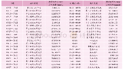 表2 监测点ZQT30位置现场施工进度与连续墙变形、变化速率汇总Tab.2 Summary table of site construction progress and the deformation, rate of change fo