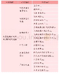 《表2 存量城市轨道交通项目PPP模式选择指标体系》