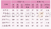 《表2 水系统各环路阻力损失》