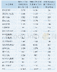 表2 日本主要私铁公司关联业务经营统计