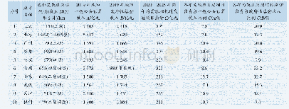 《表5 国内主要城市批复里程以及资金压力分析》