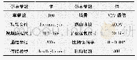 《表1 仿真参数：EUDP:面向车载网络的视频数据传输协议》