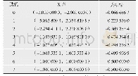 表3 梯度法收敛过程：基于梯度法的卫星天线自动对星集中算法研究