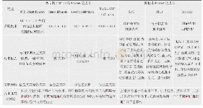 《表1 PTP技术和其他技术对比》