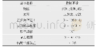 《表1 需求岗位分析表：便携式扫频信号发生器设计与研制》