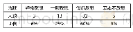 《表3 关于教学反思能力的调查数据》