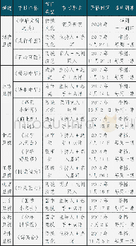 《表1:2017年8家省级卫视文化类综艺节目一览表》