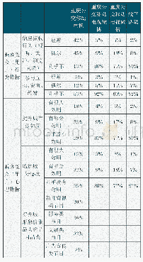 《表1:重庆公交移动电视城市形象传播效果调查表》