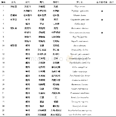《附表2 0 1 6-2017南渡江鱼类名录Supplementary Tab.The list of fish species in Nandujiang River from 2016 to 20