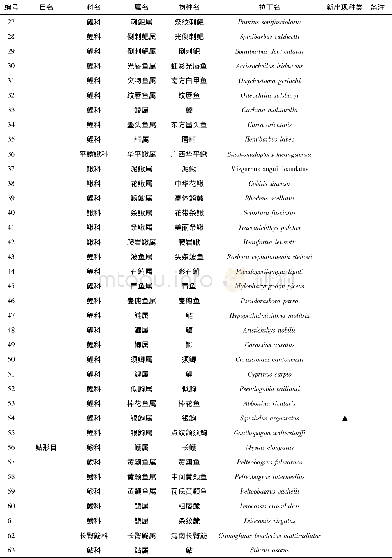 《附表2 0 1 6-2017南渡江鱼类名录Supplementary Tab.The list of fish species in Nandujiang River from 2016 to 20