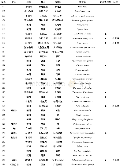 《附表2 0 1 6-2017南渡江鱼类名录Supplementary Tab.The list of fish species in Nandujiang River from 2016 to 20