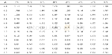 《表1 根据水温、p H和总碱度估算光合作用可利用的CO2系数[33]Tab.1 Coefficient of photosynthesis exploitable CO2estimated by w
