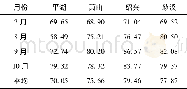 《表6 综合营养状态指数评价结果Tab.6 Evaluation results of the comprehensive trophic status index method》