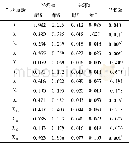 《表5 雌雄两组群体的13项形态特征比例参数统计表Tab.5 Differences in the proportional parameters of 13morphological charact