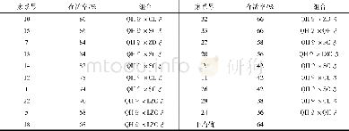 《表2 19个淇河鲫家系的养殖存活率Tab.2 Breed survival rate of 19 C.sauratus var.Qihe families》