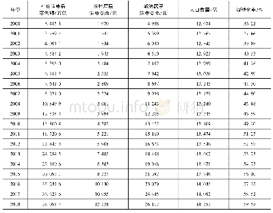 表1 2000—2018年我国社会消费品零售额及相关指标统计数据