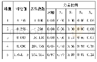 《表3 共线性诊断：我国社会消费品零售额影响因素分析——基于岭回归》