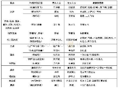 《表1 中国部分民族殉情文学寄寓性意象建构一览表》