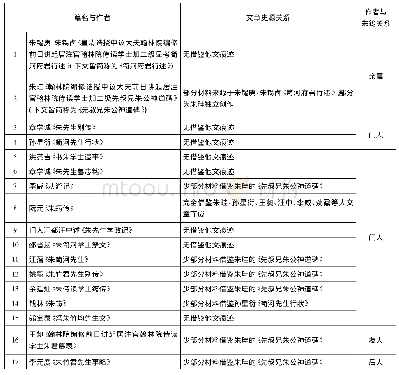 《表1 朱筠传状的史源关系分析表》