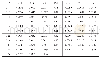 《表2 综合赋权法权重计算结果》