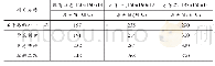 《表4 强度结果对比：关于一种卡车轻量化桥壳优化设计方法》