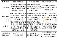 《表1 各种消毒工艺比较》