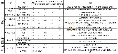 《表1 避暑休闲地产配套设施项目配置表》