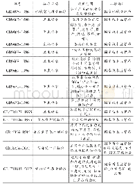 《表1 室内环境污染物质控制标准汇总》