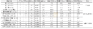 表1 棠下涌20年一遇洪水位内涝点水位推算