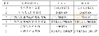 表3 燃气发电机组启动阈值比较