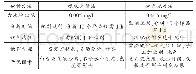 《表3 方法优越性比较：两种分析方法测定地表水中硫化物结果的比对》