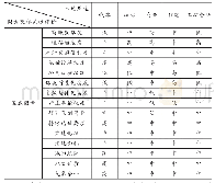 《表1 土地价格影响因素相关性分析》