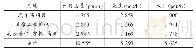 《表3 规划区交通需求总量预测》