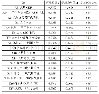 表2 各因子权重：生态绿色目标下长三角一体化示范区资源环境承载力评价