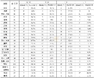 《表1 晋东南晋语词汇分布情况统计表》