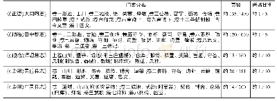 《表2 军事内容统计表：从明清方志看大同社会文化特征的变迁》