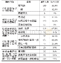 《表2 经过SYB创业培训教育后学生的创业素质》