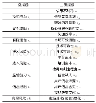 《表1 各个评价指标：共享经济模式下企业联盟信息共享风险的评价模型》