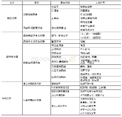表1 北魏平城旅游资源分类表