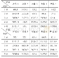 表1 3 对商业牌匾、公益广告牌的评价（N=94；人/%）