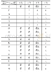 表2：古日母字读音表：从一家四代看七十年来长治方言的变化