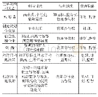 《表1 创意旅游主要利益相关者利益诉求、权利诉求、管理职能》