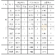 表2:2011-2018年黄河流域生态效率均值