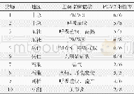 《表2：南通市通州区猪圆环病毒2型感染流行病学调查》