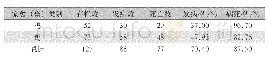 《表1 醴陵市某村家禽死亡情况》