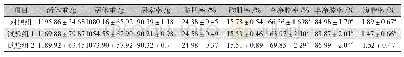 表2 宁都黄鸡16周龄末屠宰性能测定指标