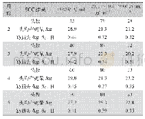 表3 奶牛场2-5月份体细胞数情况