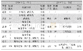 《表1 2019年、2020年第一季度畜禽产品安全监测统计表（市本级检测）》